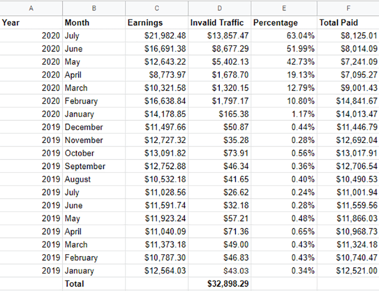 Lost Income Due to Invalid Traffic Reported by Google AdSense (January 2019 to June 2020)